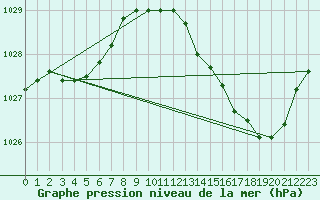 Courbe de la pression atmosphrique pour Chteaudun (28)