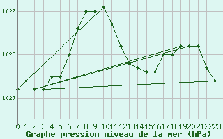 Courbe de la pression atmosphrique pour Verngues - Hameau de Cazan (13)