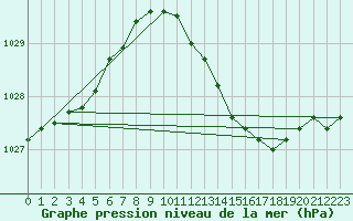 Courbe de la pression atmosphrique pour Jomfruland Fyr