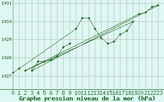 Courbe de la pression atmosphrique pour Cazaux (33)
