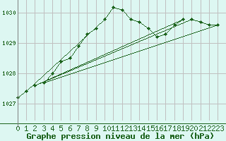 Courbe de la pression atmosphrique pour Nottingham Weather Centre