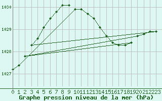 Courbe de la pression atmosphrique pour Vangsnes