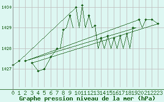 Courbe de la pression atmosphrique pour Gibraltar (UK)