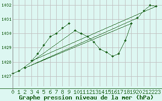 Courbe de la pression atmosphrique pour Wynau