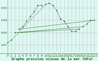 Courbe de la pression atmosphrique pour Pouzauges (85)