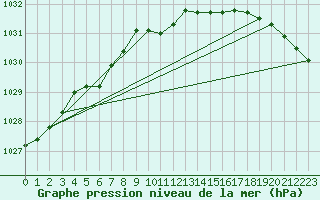 Courbe de la pression atmosphrique pour Suomussalmi Pesio