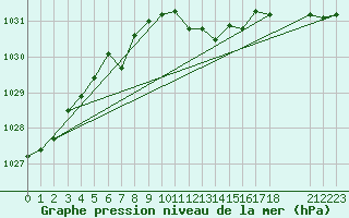 Courbe de la pression atmosphrique pour Sjaelsmark