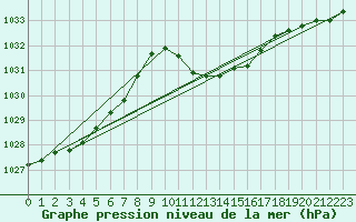 Courbe de la pression atmosphrique pour Nyon-Changins (Sw)