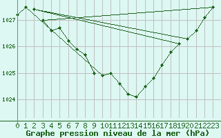 Courbe de la pression atmosphrique pour Ummendorf