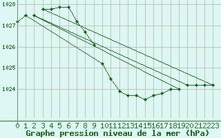 Courbe de la pression atmosphrique pour Niksic