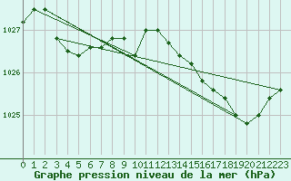 Courbe de la pression atmosphrique pour Bonnecombe - Les Salces (48)