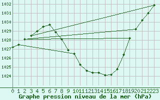 Courbe de la pression atmosphrique pour Dellach Im Drautal