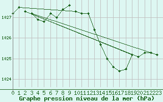 Courbe de la pression atmosphrique pour Recoubeau (26)