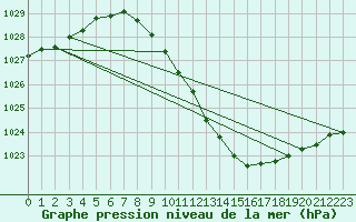 Courbe de la pression atmosphrique pour Neuchatel (Sw)