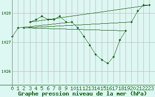 Courbe de la pression atmosphrique pour Toholampi Laitala