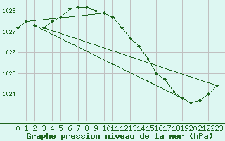 Courbe de la pression atmosphrique pour Orlans (45)