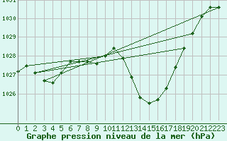 Courbe de la pression atmosphrique pour Grono