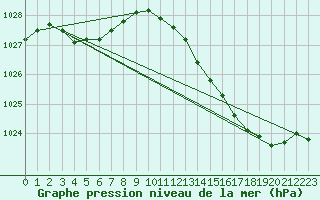 Courbe de la pression atmosphrique pour Orly (91)