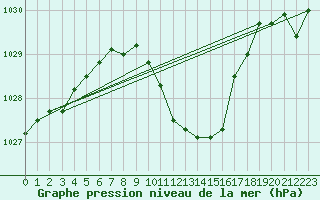 Courbe de la pression atmosphrique pour Malung A