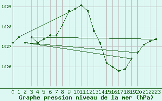 Courbe de la pression atmosphrique pour Sorgues (84)