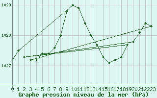 Courbe de la pression atmosphrique pour Bridel (Lu)