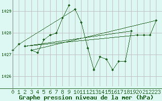 Courbe de la pression atmosphrique pour Roujan (34)
