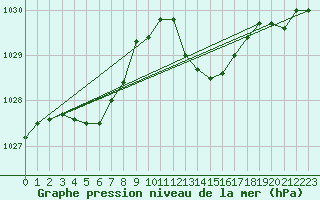 Courbe de la pression atmosphrique pour Saint-Amans (48)