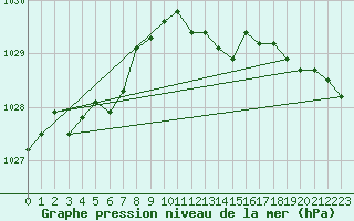 Courbe de la pression atmosphrique pour Manston (UK)