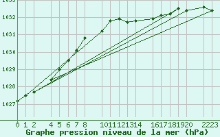 Courbe de la pression atmosphrique pour Kolobrzeg