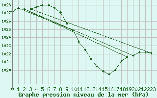 Courbe de la pression atmosphrique pour Mhleberg