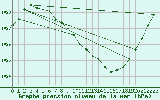 Courbe de la pression atmosphrique pour Krangede