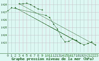 Courbe de la pression atmosphrique pour Tynset Ii