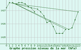 Courbe de la pression atmosphrique pour Valga