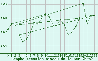 Courbe de la pression atmosphrique pour Estoher (66)