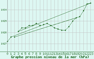 Courbe de la pression atmosphrique pour Ilomantsi Mekrijarv