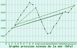 Courbe de la pression atmosphrique pour Evionnaz