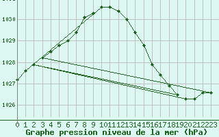 Courbe de la pression atmosphrique pour Lille (59)
