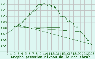 Courbe de la pression atmosphrique pour Hawarden