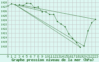 Courbe de la pression atmosphrique pour le bateau LF8B