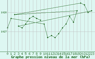 Courbe de la pression atmosphrique pour Dudince