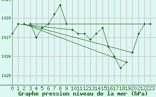 Courbe de la pression atmosphrique pour Elsenborn (Be)