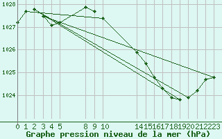 Courbe de la pression atmosphrique pour Buzenol (Be)