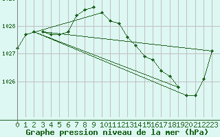 Courbe de la pression atmosphrique pour Brive-Laroche (19)