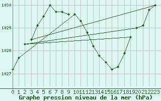 Courbe de la pression atmosphrique pour Dudince