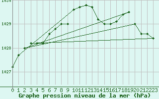 Courbe de la pression atmosphrique pour Dunkerque (59)