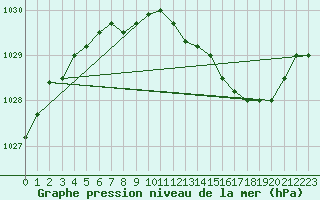 Courbe de la pression atmosphrique pour Florennes (Be)