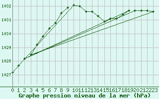 Courbe de la pression atmosphrique pour Elpersbuettel