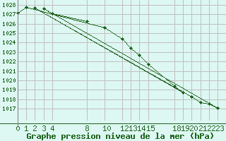 Courbe de la pression atmosphrique pour Buzenol (Be)