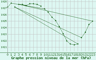 Courbe de la pression atmosphrique pour Millau - Soulobres (12)