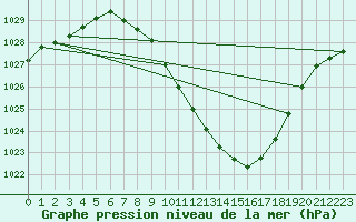 Courbe de la pression atmosphrique pour Klagenfurt